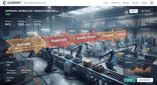 Factory floor automation dashboard showing a production line with robotic arms and an approval workflow timeline